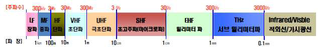 전파의 구분