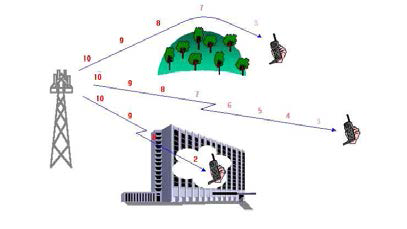 전파의 여러 경로에 따른 감쇄현상