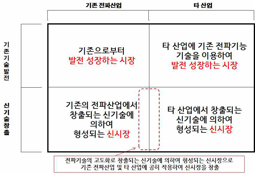 전파산업의 성장구조