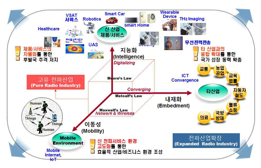 전파산업의 성장 메카니즘