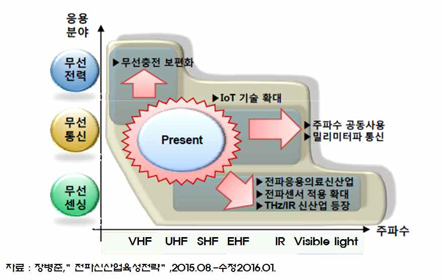 전파핵심기반산업의 발전