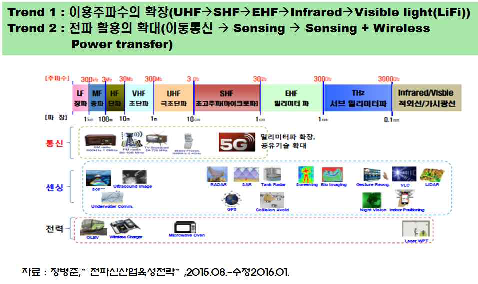 전파핵심기술발전 추세