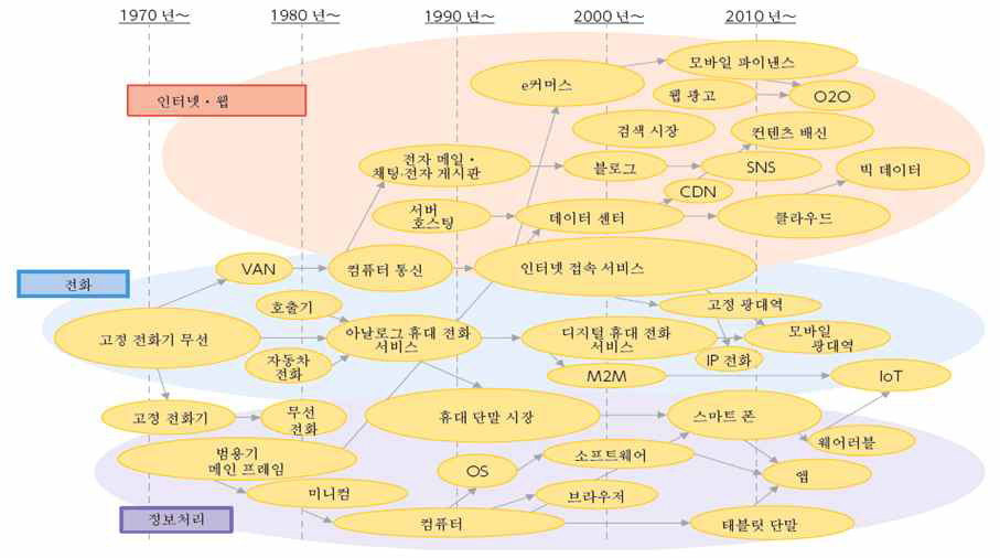 글로벌 ICT산업의 구조 변화