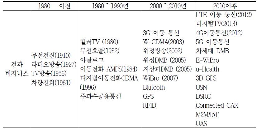 연대별 전파 비즈니스