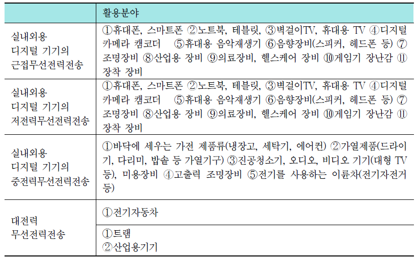 무선충전기술의 주요 활용분야