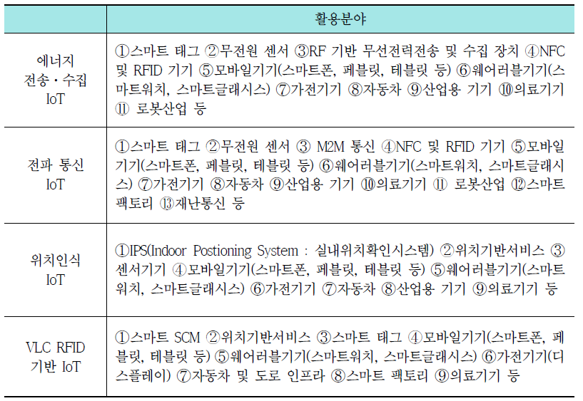 IoT의 주요 활용분야