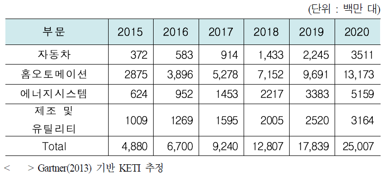 응용분야별 IoT 기기 전망