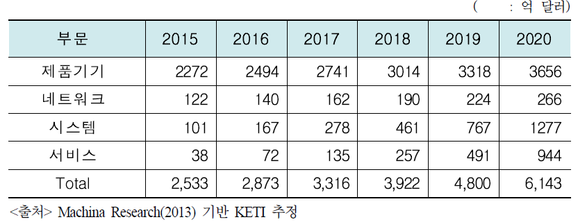 세부 응용분야별 IoT 시장 전망