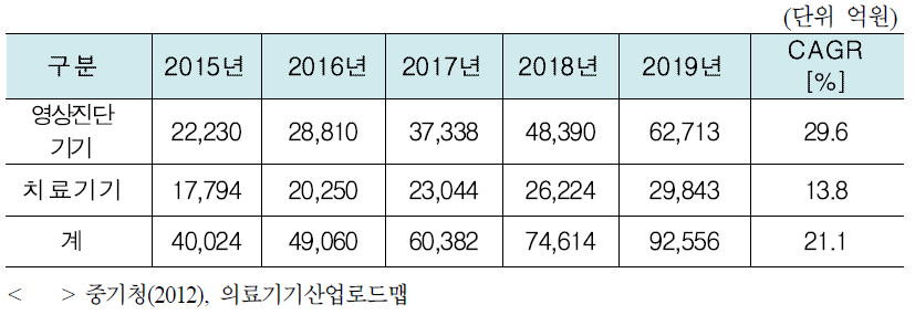 응용분야별 의료기기 국내 시장 추이