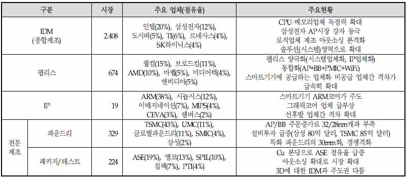 시스템 반도체 공급망 현황