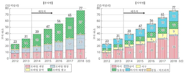 세계 모바일용 콘텐츠 시장의 추이와 전망