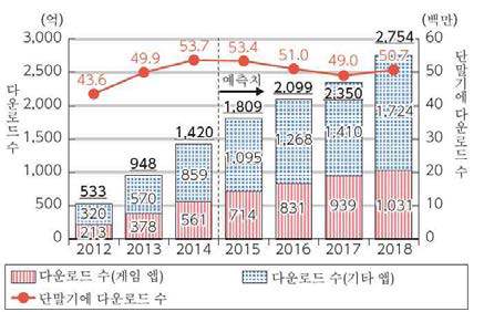 세계 모바일 앱 다운로드 수·단말에 다운로드 수의 추이 및 전망