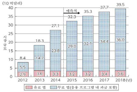 세계 모바일 앱 다운로드 전망(과금 종류별)