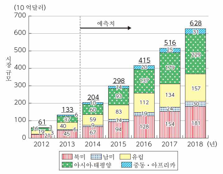 세계의 모바일용 e커머스 서비스 시장 규모 추이와 전망