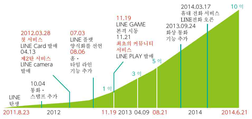 LINE탄생 후 궤적