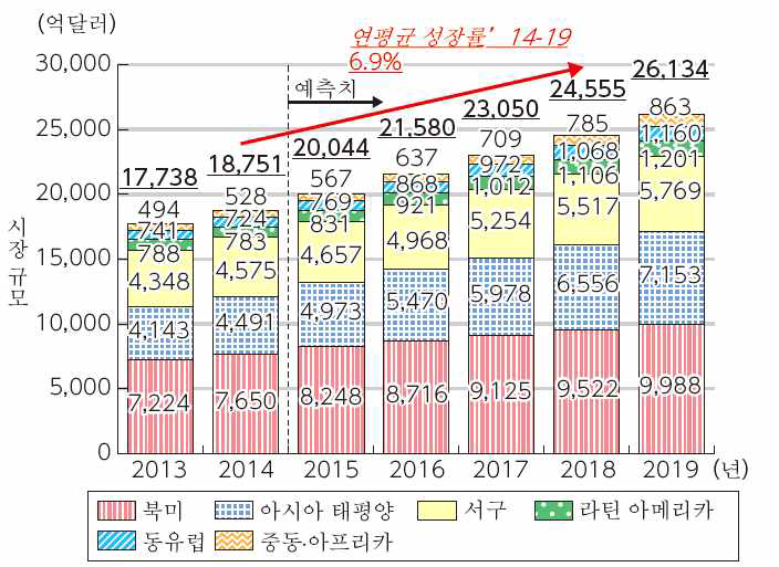 세계의 ICT지출액의 추이와 전망