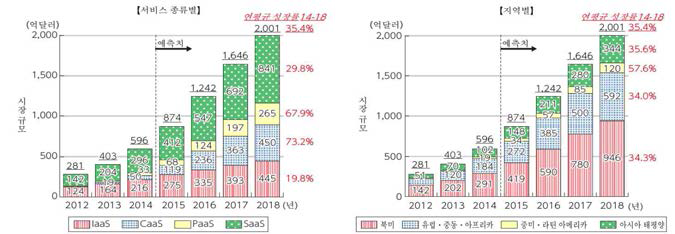 클라우드 서비스의 세계 시장 규모 추이 및 전망