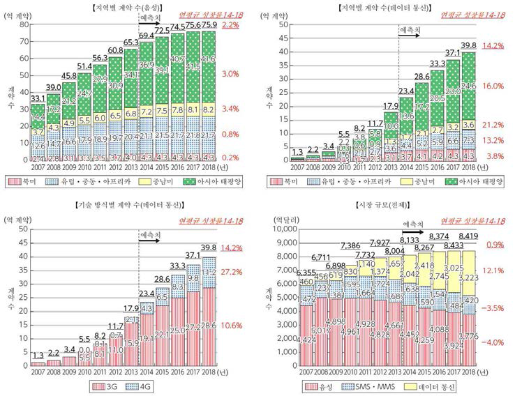 세계 이동 통신 시장의 규모