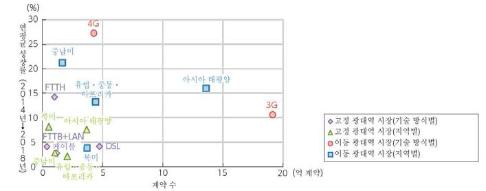 세계 이동 통신 시장의 성장성