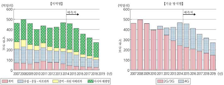 세계 이동 통신 기기 시장 규모 추이 및 전망