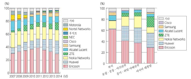 이동 통신 기기 시장의 세계 시장 점유율의 추이(2014년 점유율)