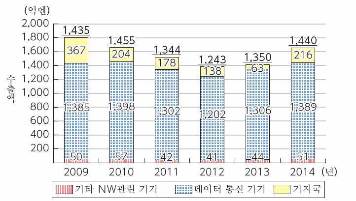 일본의 통신 기기 수출액의 추이