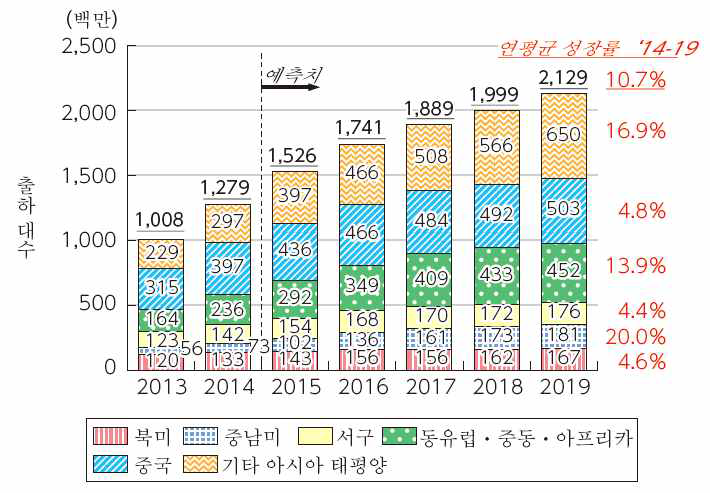 스마트 폰의 지역별 시장 규모