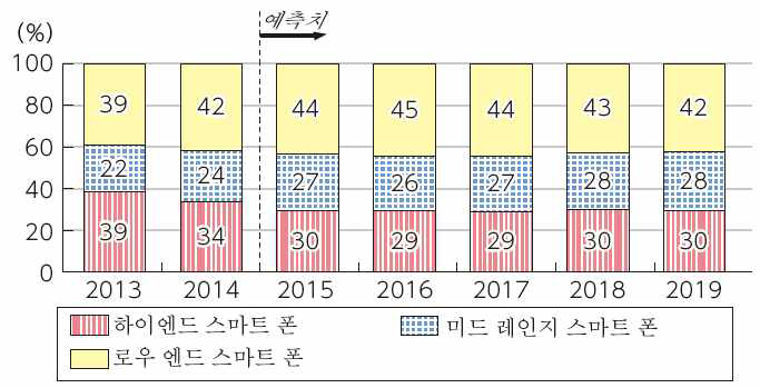 세계 스마트 폰 출하 대수의 가격대별 구성비