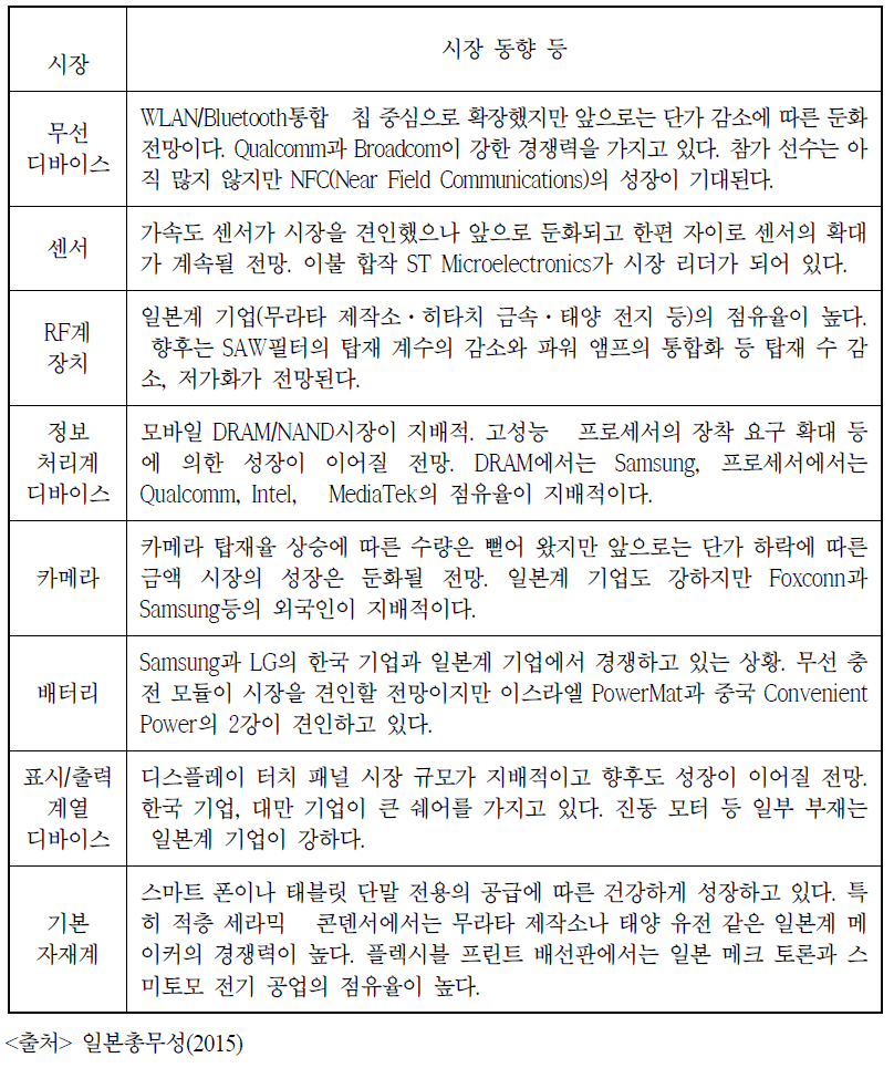 세계 모바일 디바이스와 관련한 부재 시장의 성장률과 상위 3개사 시장 점유율