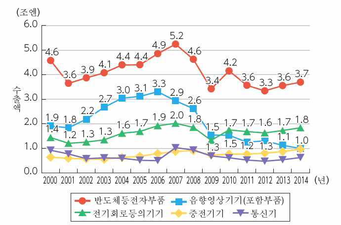 일본의 전기·전자 기기 분야의 수출액의 추이