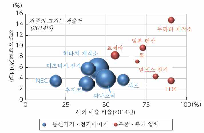 부품·부재 업체의 해외 매출 비율과 영업 이익률