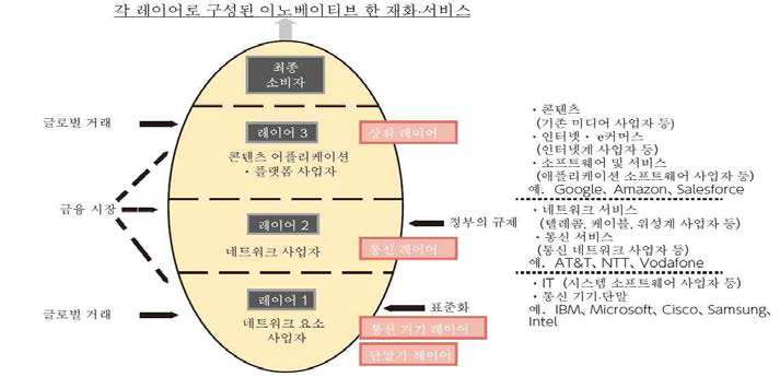 Fransman의 새로운 ICT생태계