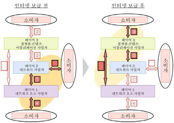 ICT생태계의 관계성 변화