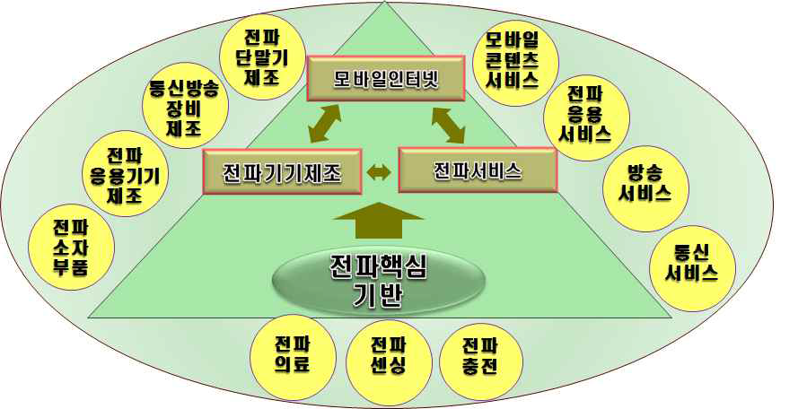 전파산업의 구조