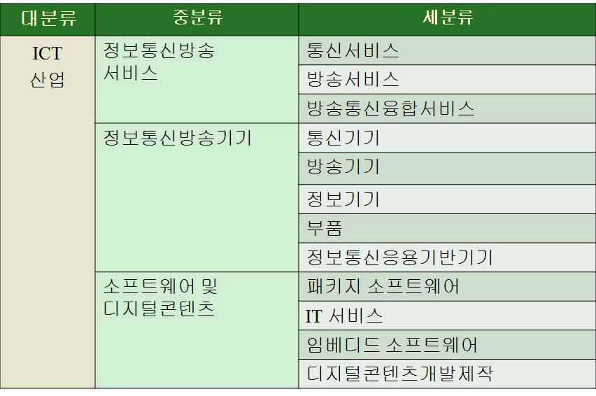 KAIT의 ICT 산업 분류