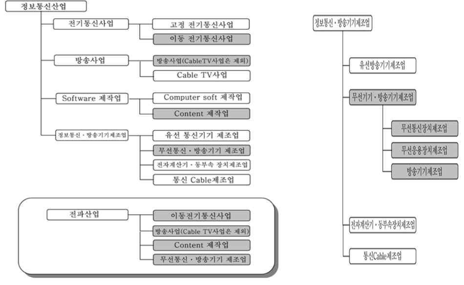 일본의 정보통신업 분류