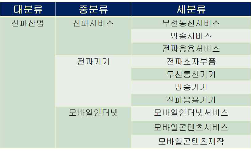 전파산업의 기본분류(안)