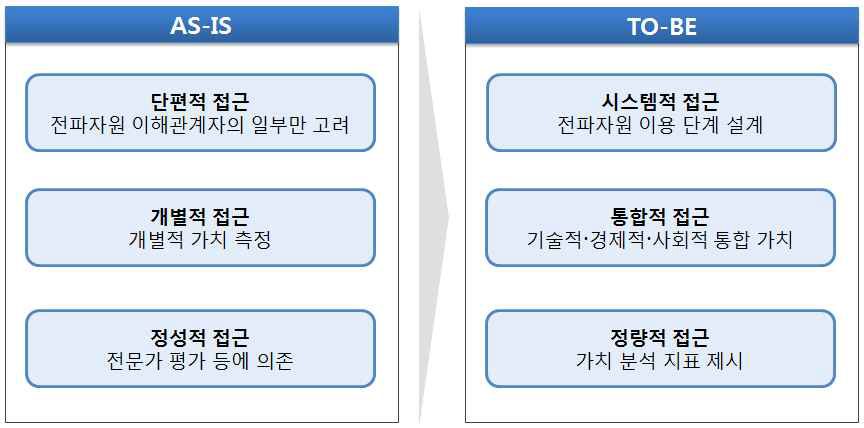 본 연구의 접근법