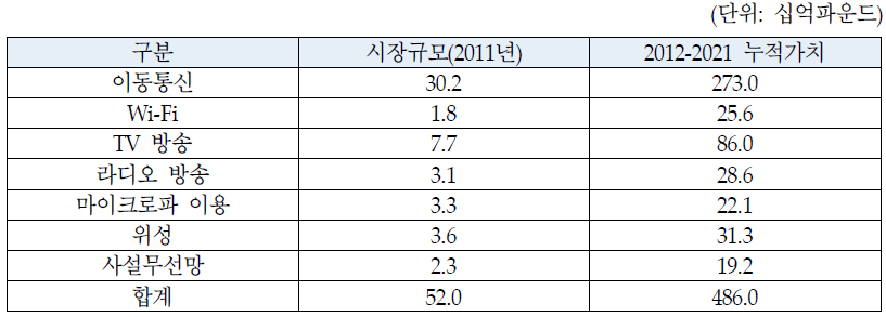 영국의 전파자원 용도별 시장가치 분석결과