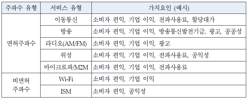 주파수 및 서비스 유형에 따른 가치요인