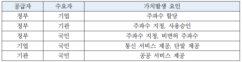 전파 이용 주체에 따른 가치 발생 요인