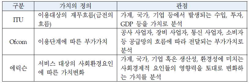 전파 이용 대상에 따른 가치 유형