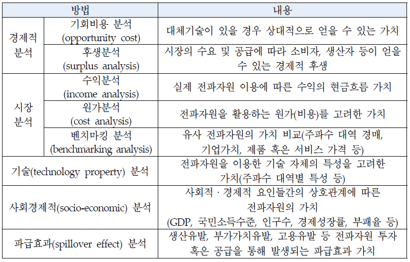 전파자원 가치분석 유형