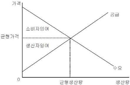 소비자 잉여와 생산자 잉여