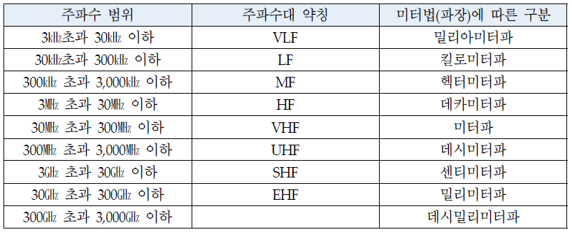 전파의 파장 및 주파수