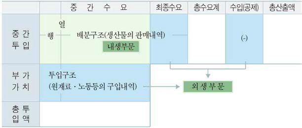 산업연관표의 구성