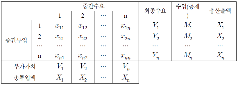 산업연관표