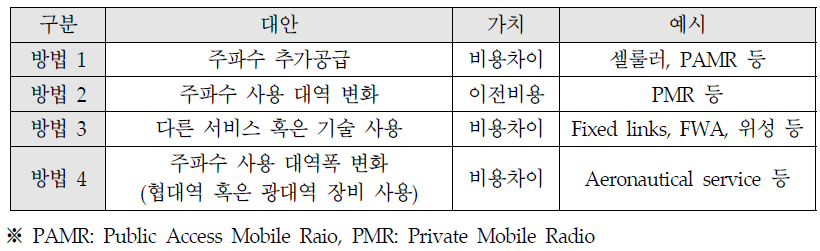 AIP 적용 방법