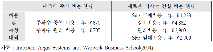 옵션별 비용 내역 및 네트워크 트래픽 특성