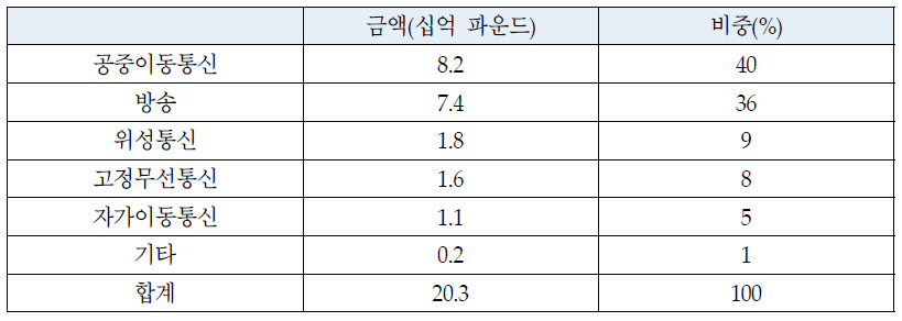 영국의 전파산업 부문별 사회후생